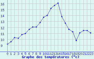 Courbe de tempratures pour Mailles (04)