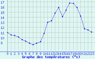 Courbe de tempratures pour Avord (18)