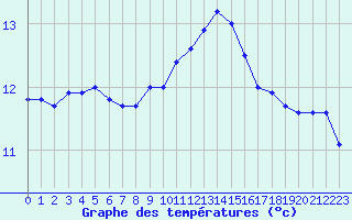 Courbe de tempratures pour Pointe du Raz (29)
