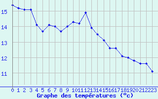 Courbe de tempratures pour Porquerolles (83)