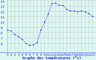 Courbe de tempratures pour Dunkerque (59)