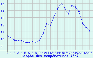 Courbe de tempratures pour Le Mesnil-Esnard (76)