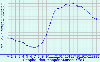 Courbe de tempratures pour Liefrange (Lu)