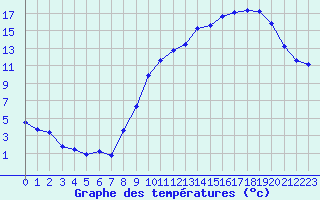 Courbe de tempratures pour Thenon (24)