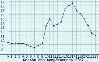 Courbe de tempratures pour Chamonix-Mont-Blanc (74)