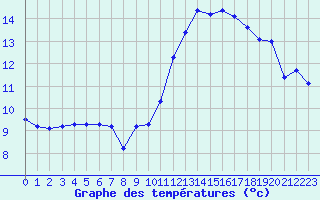 Courbe de tempratures pour Albert-Bray (80)