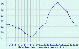 Courbe de tempratures pour Dunkerque (59)