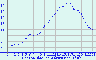 Courbe de tempratures pour Saint-Maximin-la-Sainte-Baume (83)