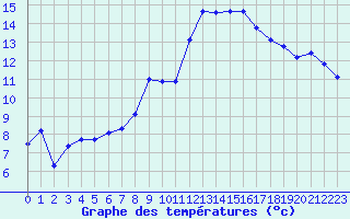 Courbe de tempratures pour Saint-Yrieix-le-Djalat (19)