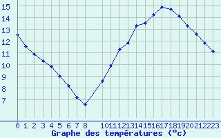 Courbe de tempratures pour Voiron (38)