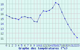 Courbe de tempratures pour Lagarrigue (81)