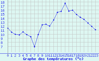 Courbe de tempratures pour Cardet (30)