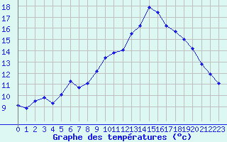 Courbe de tempratures pour Xert / Chert (Esp)