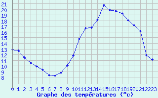 Courbe de tempratures pour Ruffiac (47)