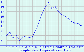 Courbe de tempratures pour Calais / Marck (62)