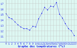 Courbe de tempratures pour Aniane (34)