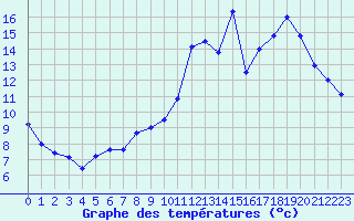 Courbe de tempratures pour Bourges (18)