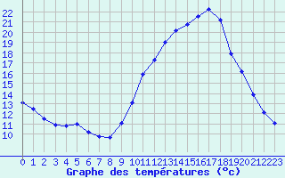 Courbe de tempratures pour Grasque (13)