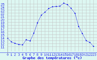 Courbe de tempratures pour Koenigshofen, Bad