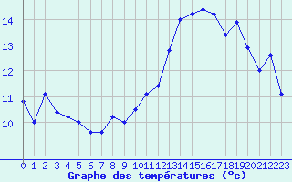 Courbe de tempratures pour Ile de Groix (56)