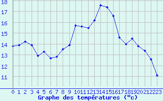 Courbe de tempratures pour Brest (29)