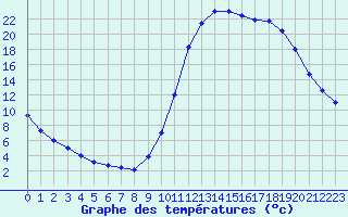 Courbe de tempratures pour Millau (12)