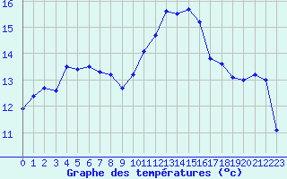 Courbe de tempratures pour Cap Corse (2B)