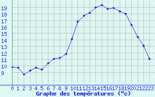 Courbe de tempratures pour Lignerolles (03)