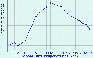 Courbe de tempratures pour Tiaret