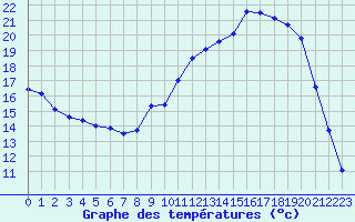 Courbe de tempratures pour Murat (15)