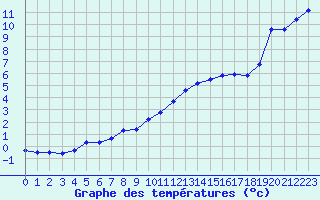 Courbe de tempratures pour Dunkerque (59)