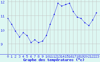 Courbe de tempratures pour Quimper (29)