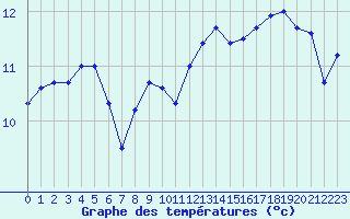 Courbe de tempratures pour Saint Bees Head