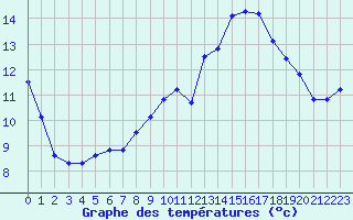 Courbe de tempratures pour Aubusson (23)