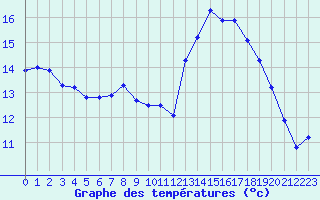 Courbe de tempratures pour Tour-en-Sologne (41)