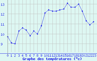 Courbe de tempratures pour Saint-Nazaire (44)