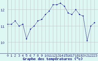 Courbe de tempratures pour Camaret (29)