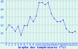 Courbe de tempratures pour Grand Saint Bernard (Sw)