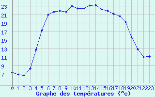 Courbe de tempratures pour Vaestmarkum