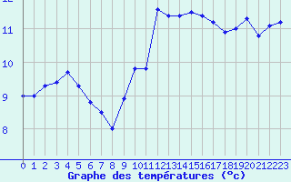 Courbe de tempratures pour Lannion (22)