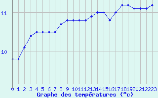 Courbe de tempratures pour Plymouth (UK)