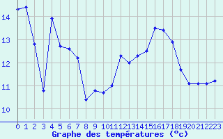 Courbe de tempratures pour Saint-Cyprien (66)