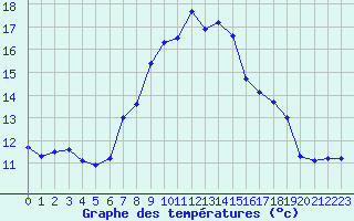 Courbe de tempratures pour Obertauern