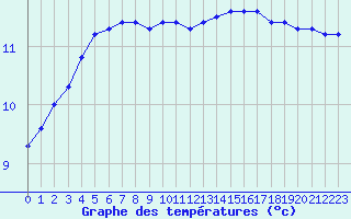 Courbe de tempratures pour Lagny-sur-Marne (77)