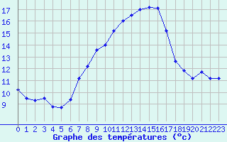 Courbe de tempratures pour Tesseboelle