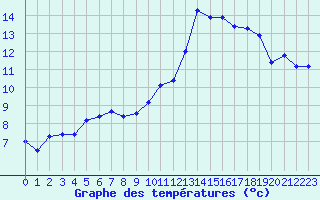 Courbe de tempratures pour Nancy - Ochey (54)