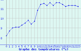 Courbe de tempratures pour Kernascleden (56)