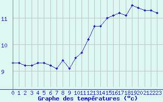 Courbe de tempratures pour Aytr-Plage (17)