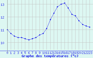 Courbe de tempratures pour Orlans (45)