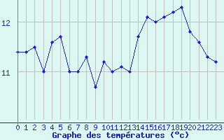 Courbe de tempratures pour Camaret (29)